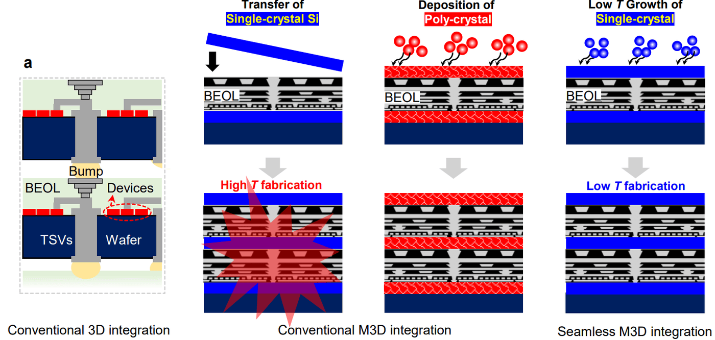 Comparison of conventional high-temperature 3D integration versus seamless low-temperature single-crystal growth